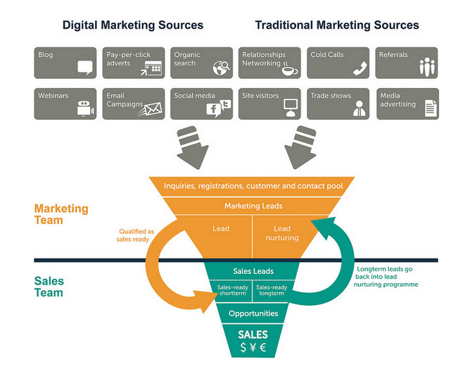 Accounting Marketing Sales Funnels